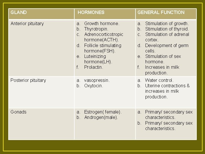 GLAND HORMONES GENERAL FUNCTION Anterior pituitary a. Growth hormone. b. Thyrotropin. c. Adrenocorticotropic hormone(ACTH).