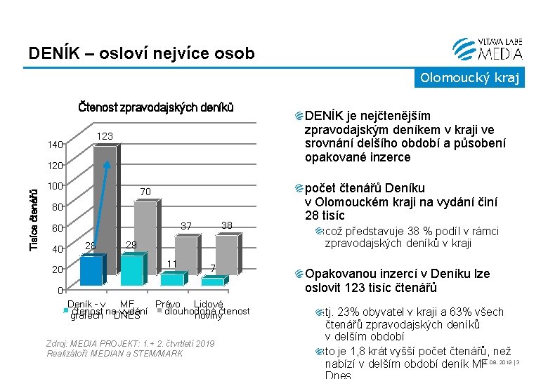 DENÍK – osloví nejvíce osob Olomoucký kraj Čtenost zpravodajských deníků 123 140 Tisíce čtenářů