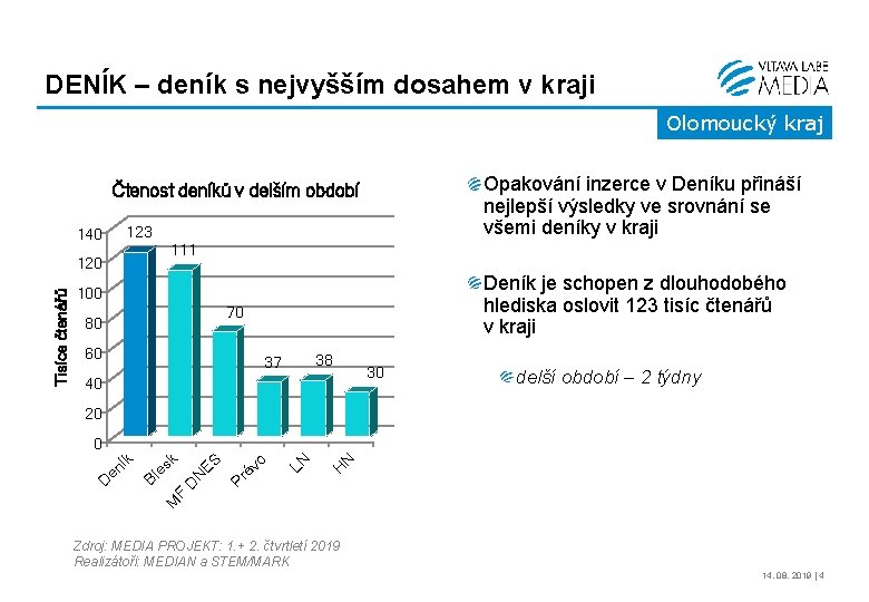 DENÍK – deník s nejvyšším dosahem v kraji Olomoucký kraj Opakování inzerce v Deníku