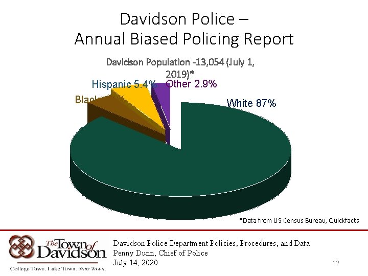 Davidson Police – Annual Biased Policing Report Davidson Population -13, 054 (July 1, 2019)*