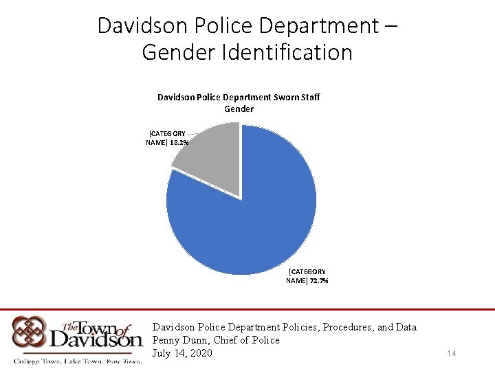 Davidson Police Department – Gender Identification Davidson Police Department Sworn Staff Gender [CATEGORY NAME]