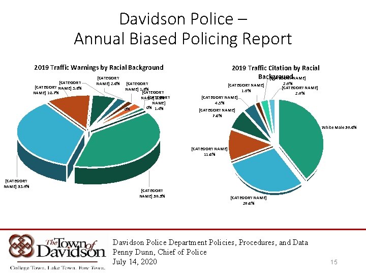 Davidson Police – Annual Biased Policing Report 2019 Traffic Warnings by Racial Background [CATEGORY