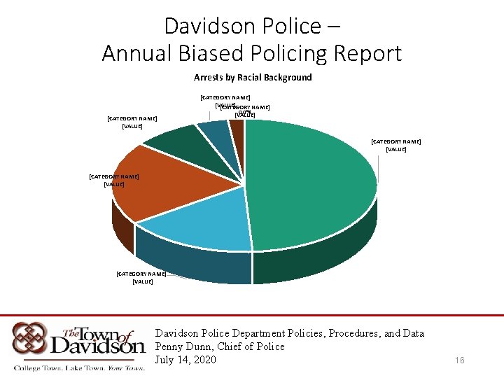 Davidson Police – Annual Biased Policing Report Arrests by Racial Background [CATEGORY NAME] [VALUE]
