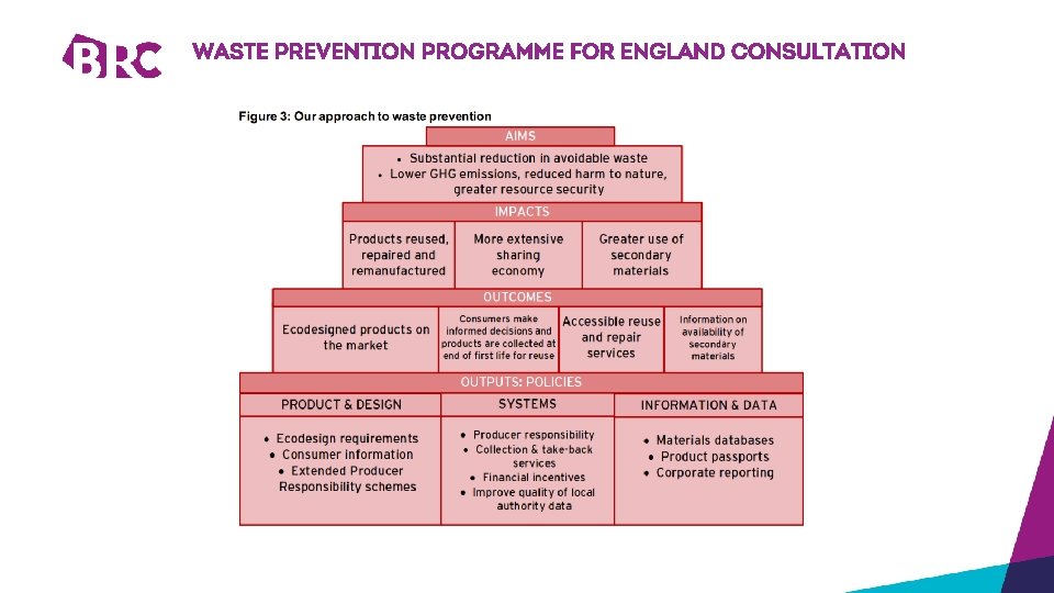 Waste prevention programme for England CONSULTATION 