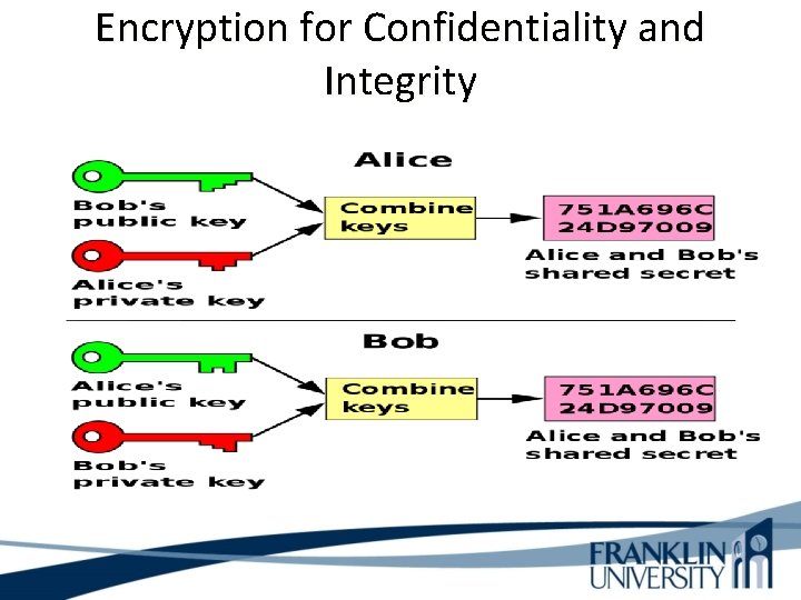 Encryption for Confidentiality and Integrity 