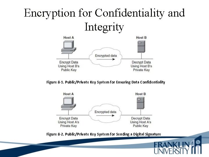 Encryption for Confidentiality and Integrity Figure 8 -1. Public/Private Key System for Ensuring Data