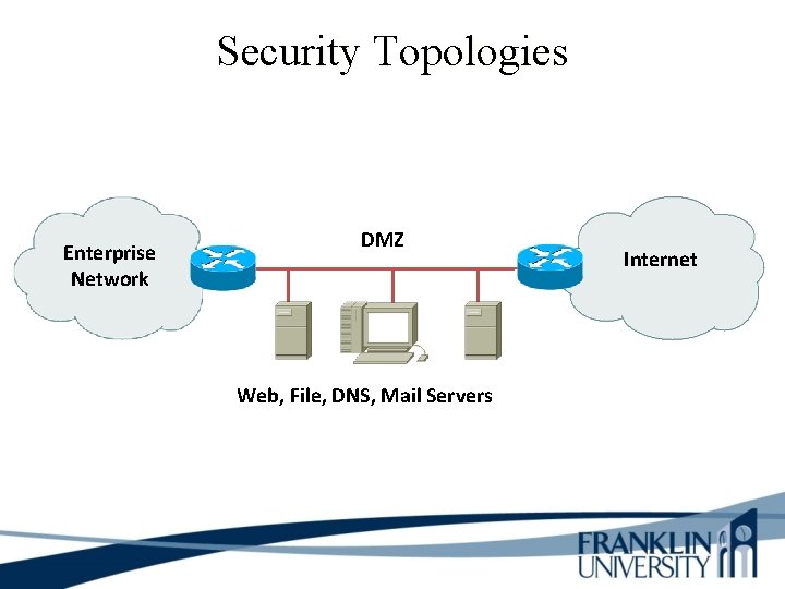 Security Topologies Enterprise Network DMZ Web, File, DNS, Mail Servers Internet 