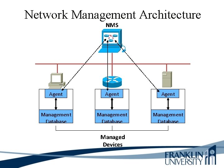 Network Management Architecture NMS Agent Management Database Managed Devices 