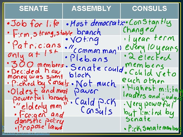 SENATE ASSEMBLY http: //www. brainpop. com/socialstudies/worl dhistory/romanrepublic/ CONSULS 