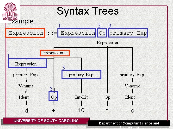 Syntax Trees Example: 1 2 3 Expression : : = Expression Op primary-Exp Expression