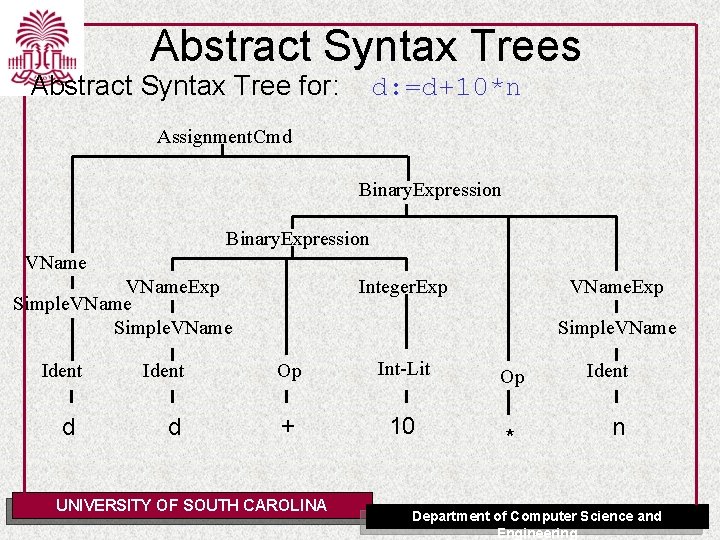 Abstract Syntax Trees Abstract Syntax Tree for: d: =d+10*n Assignment. Cmd Binary. Expression VName.