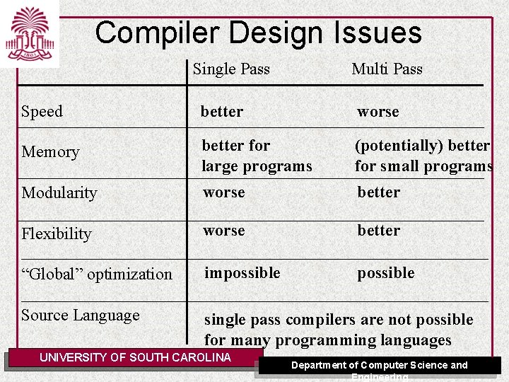 Compiler Design Issues Single Pass Multi Pass Speed better worse Memory better for large