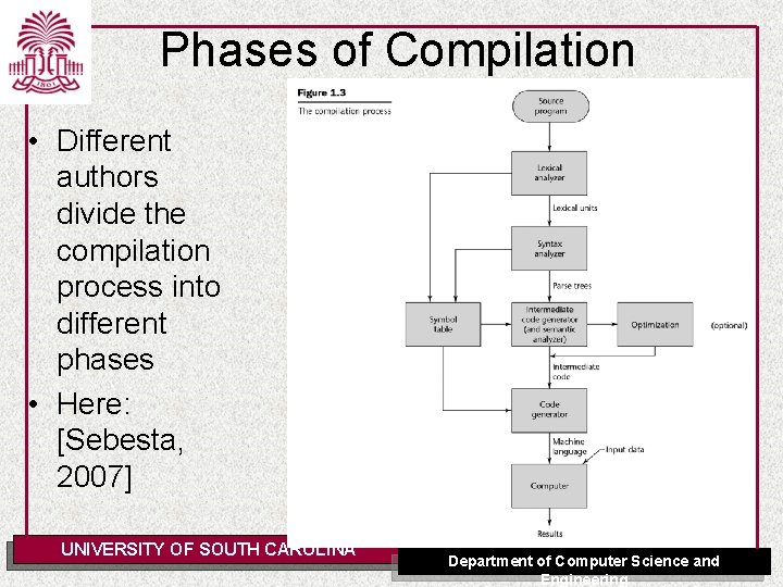 Phases of Compilation • Different authors divide the compilation process into different phases •
