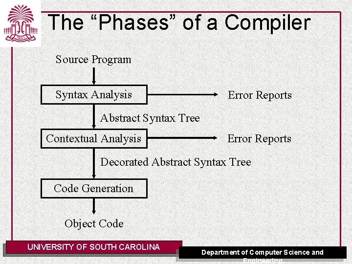 The “Phases” of a Compiler Source Program Syntax Analysis Error Reports Abstract Syntax Tree