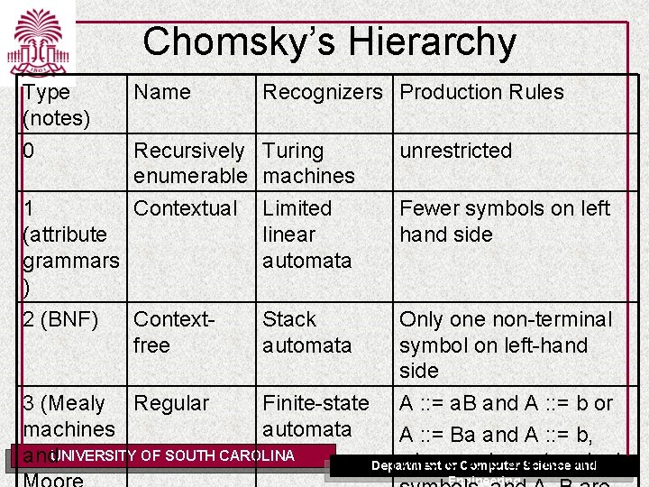 Chomsky’s Hierarchy Type (notes) 0 Name Recognizers Production Rules Recursively Turing enumerable machines 1