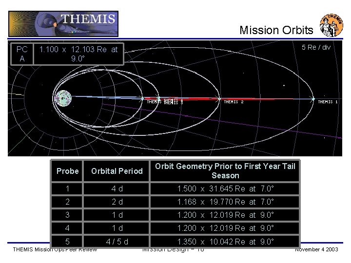 Mission Orbits PC A 5 Re / div 1. 100 x 12. 103 Re