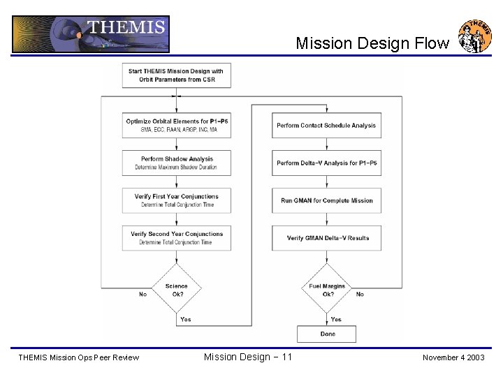 Mission Design Flow THEMIS Mission Ops Peer Review Mission Design − 11 November 4
