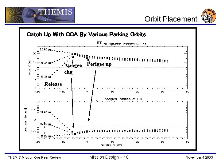 Orbit Placement Catch Up With CCA By Various Parking Orbits UT 10: 00 02: