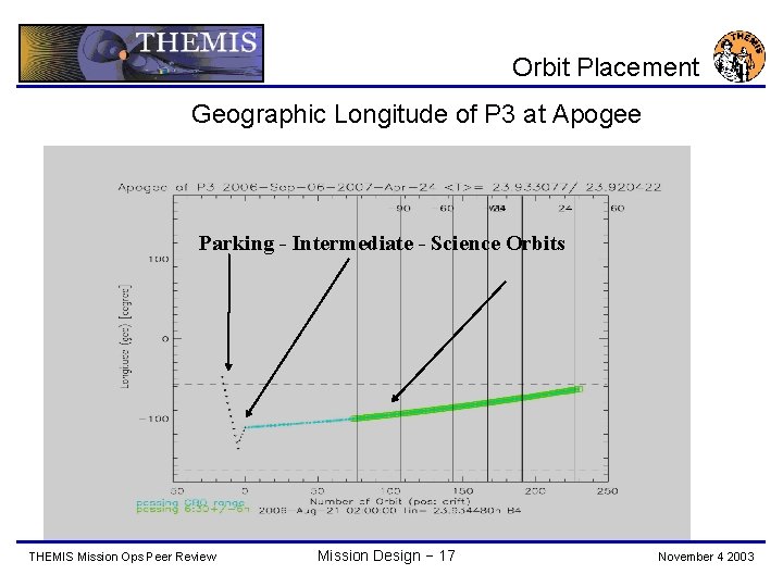 Orbit Placement Geographic Longitude of P 3 at Apogee Parking - Intermediate - Science