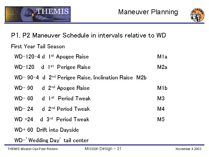 Maneuver Planning P 1, P 2 Maneuver Schedule in intervals relative to WD First