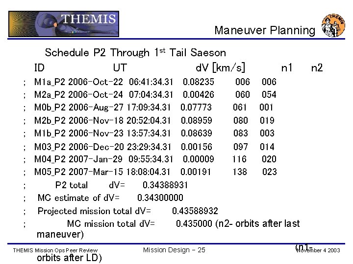 Maneuver Planning Schedule P 2 Through 1 st Tail Saeson ID UT d. V