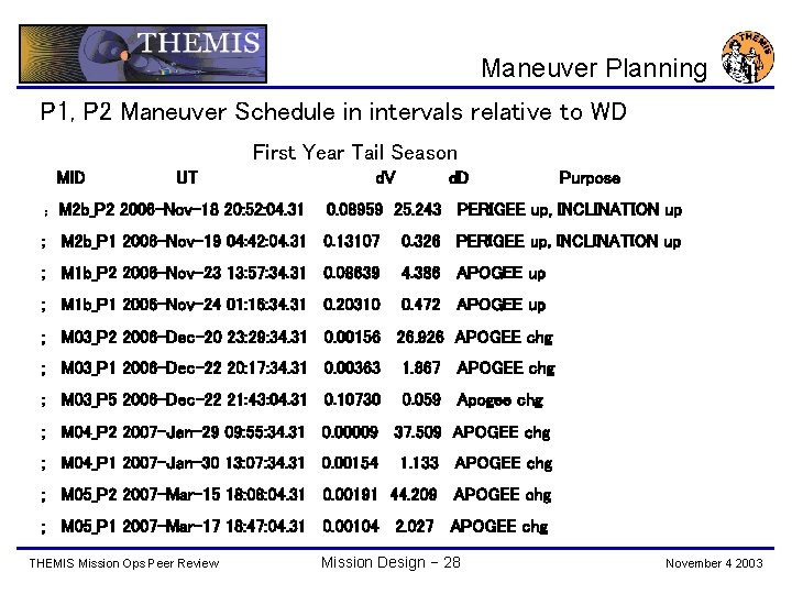 Maneuver Planning P 1, P 2 Maneuver Schedule in intervals relative to WD First