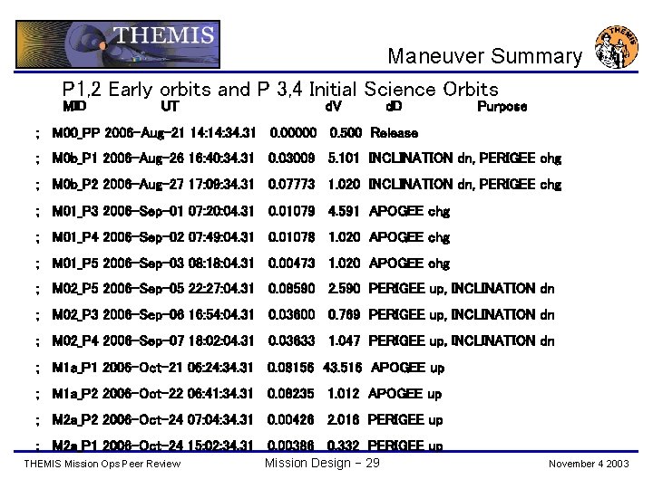 Maneuver Summary P 1, 2 Early orbits and P 3, 4 Initial Science Orbits