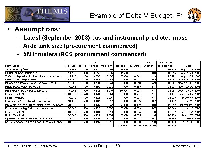 Example of Delta V Budget: P 1 Assumptions: Latest (September 2003) bus and instrument