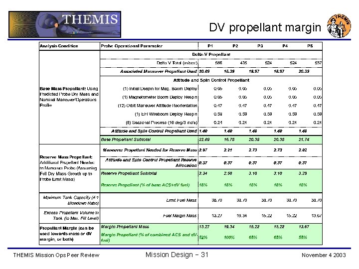 DV propellant margin THEMIS Mission Ops Peer Review Mission Design − 31 November 4