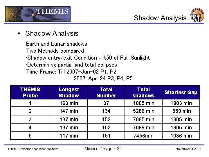 Shadow Analysis Earth and Lunar shadows Two Methods compared • Shadow entry/exit Condition =
