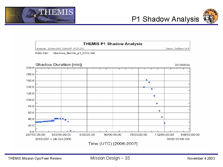 P 1 Shadow Analysis THEMIS Mission Ops Peer Review Mission Design − 33 November