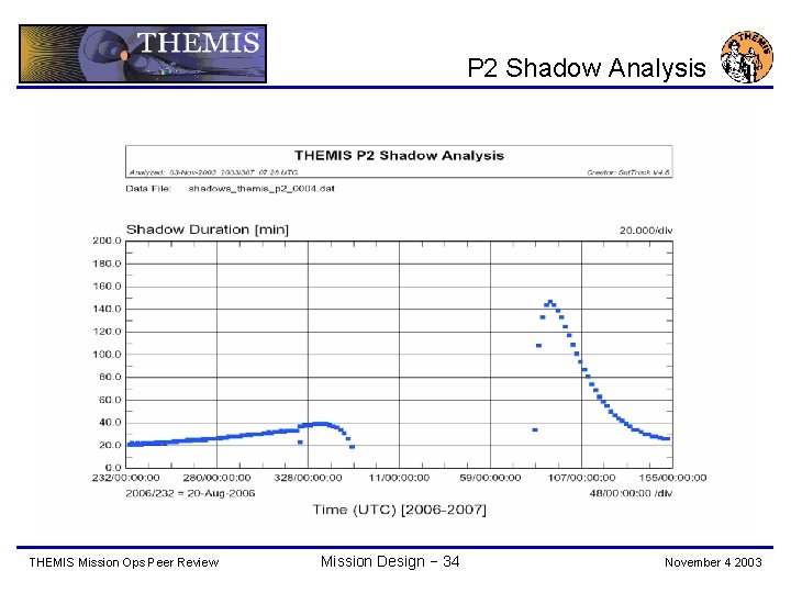 P 2 Shadow Analysis THEMIS Mission Ops Peer Review Mission Design − 34 November