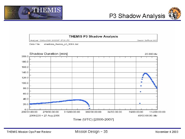 P 3 Shadow Analysis THEMIS Mission Ops Peer Review Mission Design − 35 November