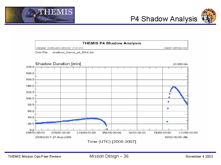 P 4 Shadow Analysis THEMIS Mission Ops Peer Review Mission Design − 36 November