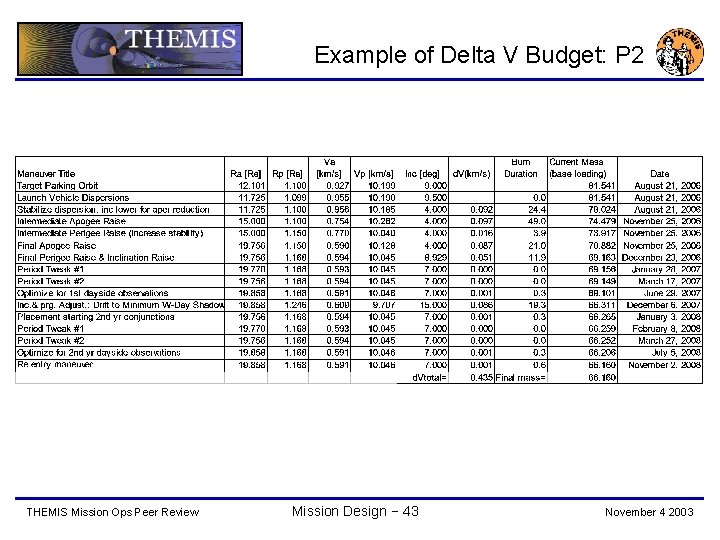 Example of Delta V Budget: P 2 THEMIS Mission Ops Peer Review Mission Design