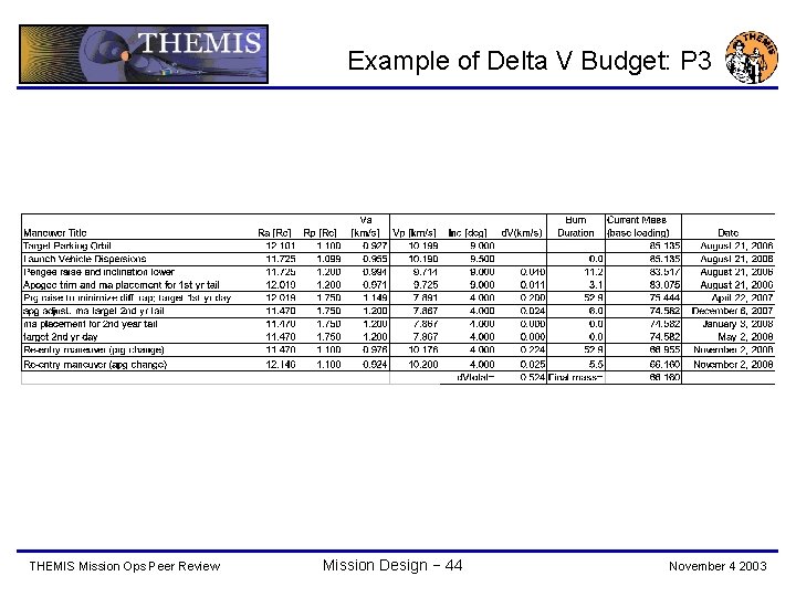 Example of Delta V Budget: P 3 THEMIS Mission Ops Peer Review Mission Design