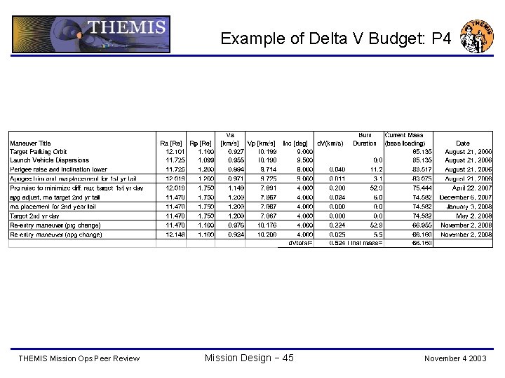Example of Delta V Budget: P 4 THEMIS Mission Ops Peer Review Mission Design