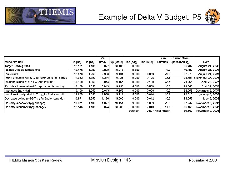 Example of Delta V Budget: P 5 THEMIS Mission Ops Peer Review Mission Design