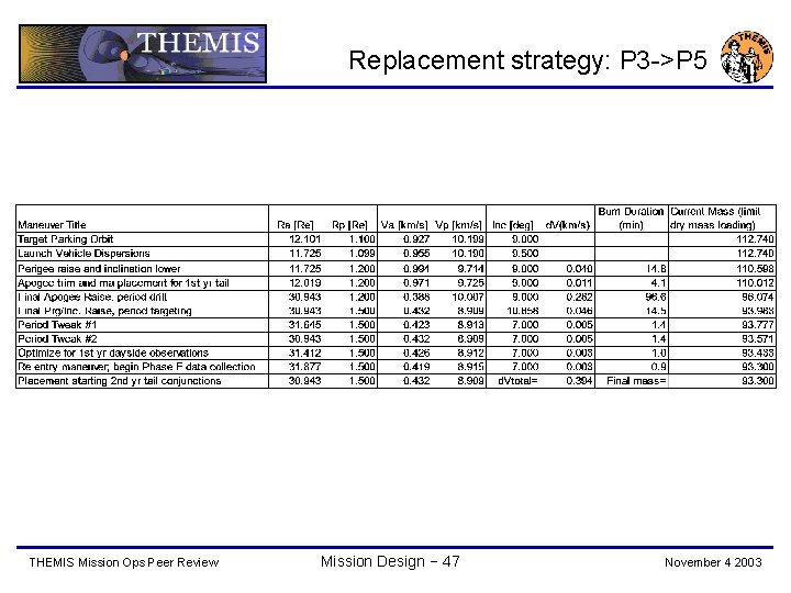 Replacement strategy: P 3 ->P 5 THEMIS Mission Ops Peer Review Mission Design −