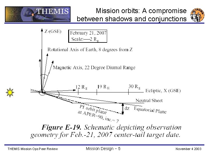 Mission orbits: A compromise between shadows and conjunctions THEMIS Mission Ops Peer Review Mission