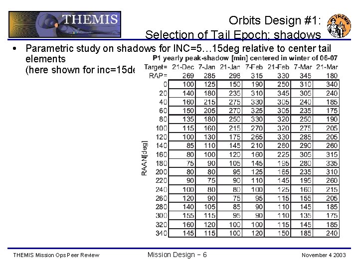 Orbits Design #1: Selection of Tail Epoch; shadows Parametric study on shadows for INC=5…