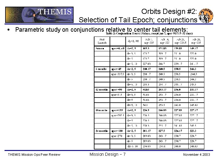 Orbits Design #2: Selection of Tail Epoch; conjunctions Parametric study on conjunctions relative to