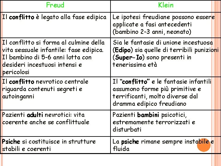 Freud Klein Il conflitto è legato alla fase edipica Le ipotesi freudiane possono essere