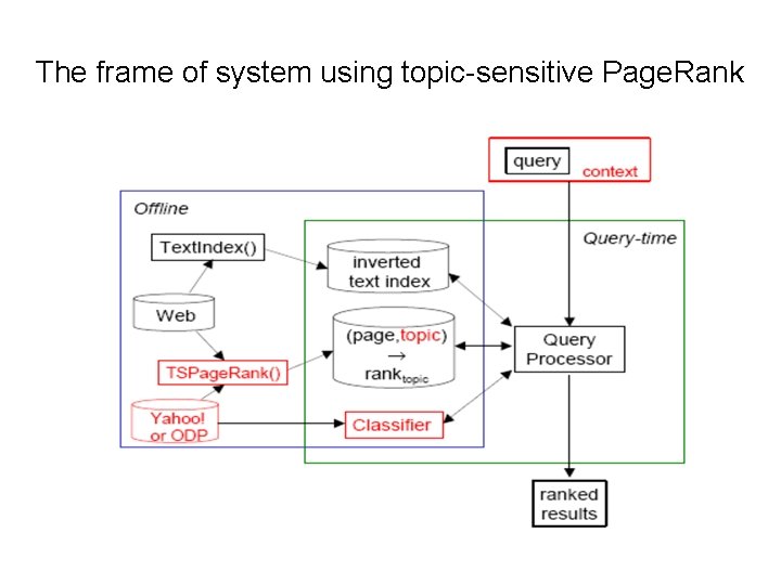 The frame of system using topic-sensitive Page. Rank 