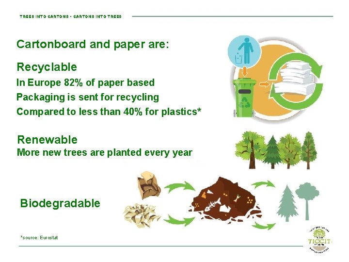 TREES INTO CARTONS • CARTONS INTO TREES Cartonboard and paper are: Recyclable In Europe