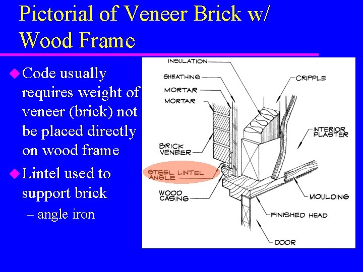 Pictorial of Veneer Brick w/ Wood Frame u Code usually requires weight of veneer