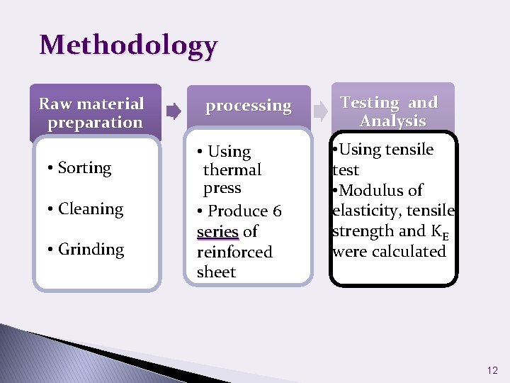 Methodology Raw material preparation • Using tensile test • Sorting • • Cleaning Sorting