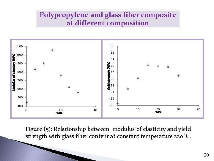 Polypropylene and glass fiber composite at different composition 38 1100 36 34 900 Yield