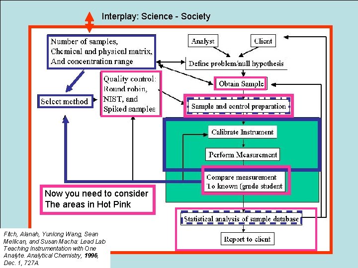 Interplay: Science - Society Now you need to consider The areas in Hot Pink