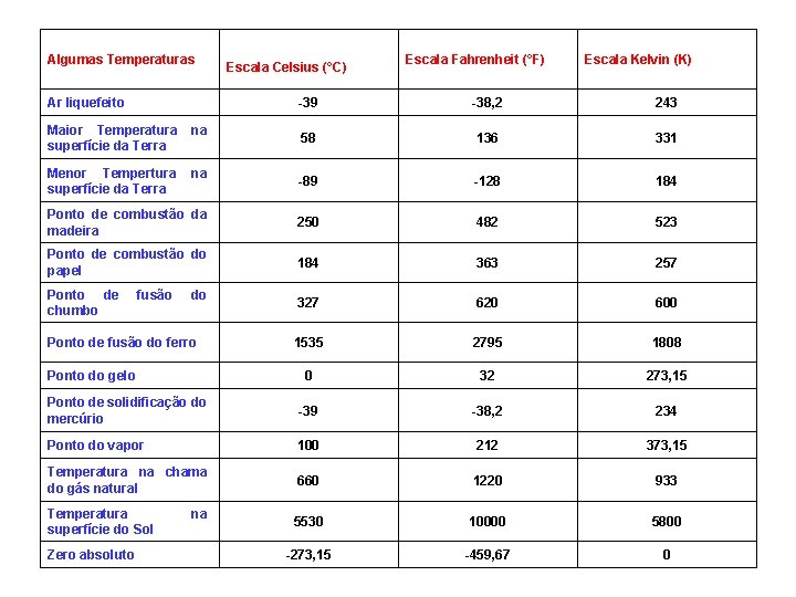 Algumas Temperaturas Ar liquefeito Escala Celsius (°C) Escala Fahrenheit (°F) Escala Kelvin (K) -39